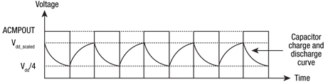 A relaxation oscillator is formed by setting voltage thresholds for the capacitive waveform Diagram